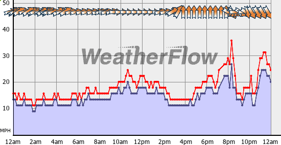 Current Wind Graph