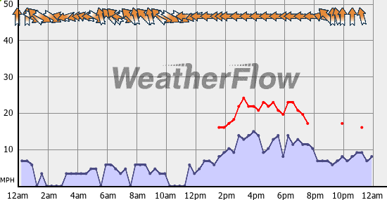 Current Wind Graph