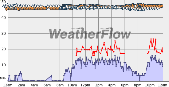 Current Wind Graph