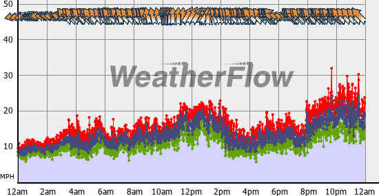 Current Wind Graph