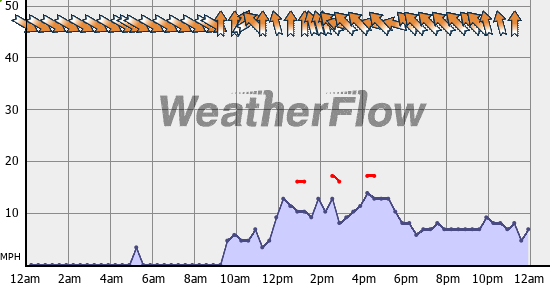 Current Wind Graph