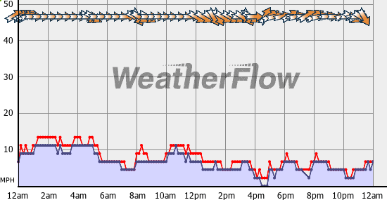 Current Wind Graph