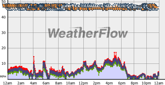 Current Wind Graph