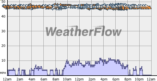 Current Wind Graph