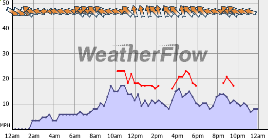 Current Wind Graph