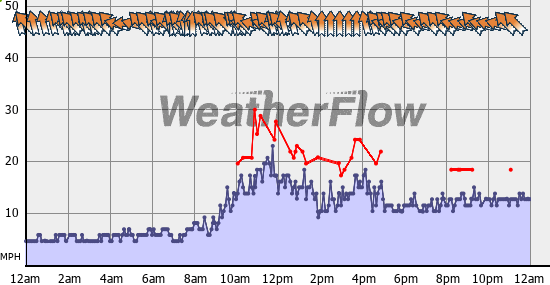 Current Wind Graph