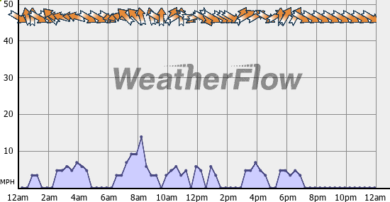 Current Wind Graph