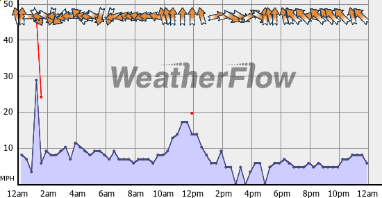 Current Wind Graph