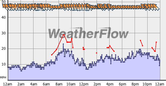 Current Wind Graph