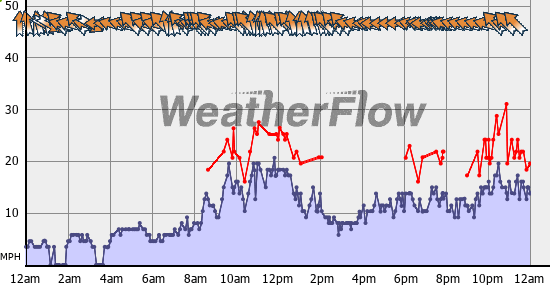 Current Wind Graph