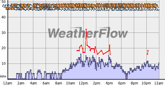 Current Wind Graph