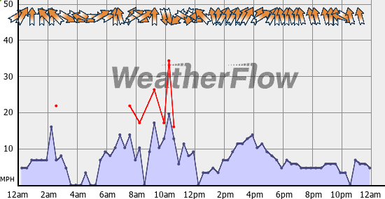 Current Wind Graph