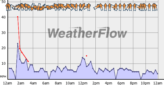 Current Wind Graph