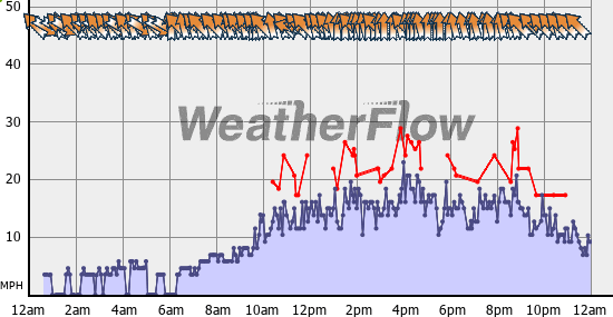 Current Wind Graph