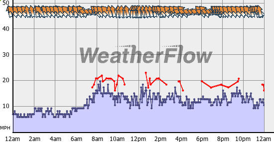 Current Wind Graph