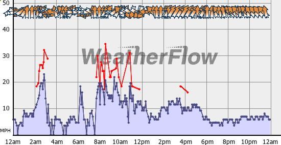 Current Wind Graph