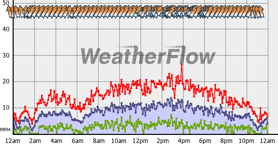 Current Wind Graph