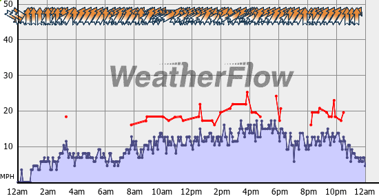 Current Wind Graph