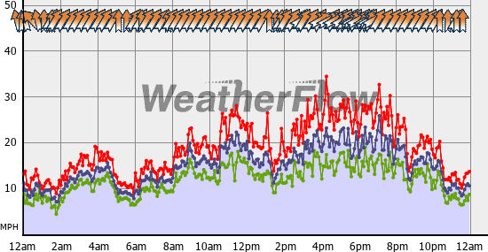 Current Wind Graph