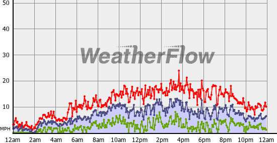 Current Wind Graph