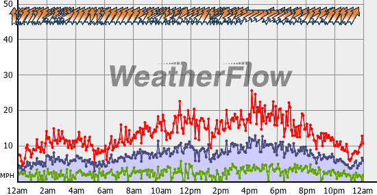 Current Wind Graph