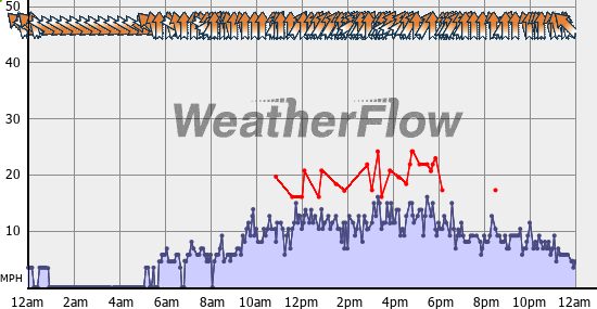 Current Wind Graph