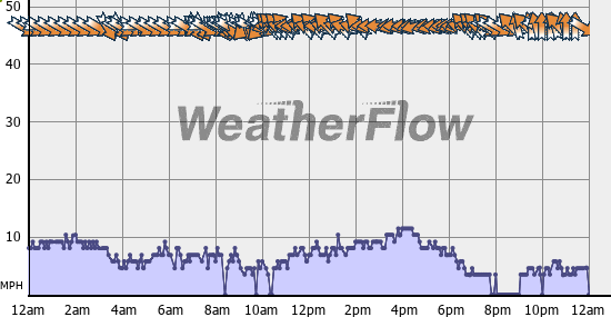 Current Wind Graph