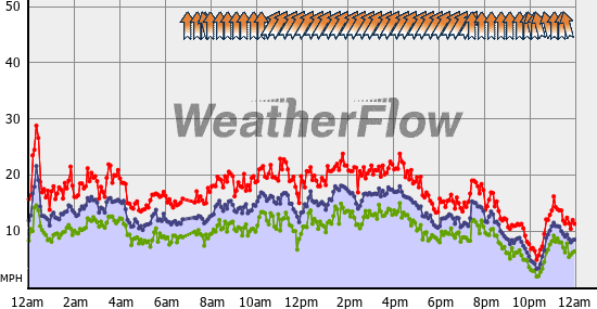 Current Wind Graph