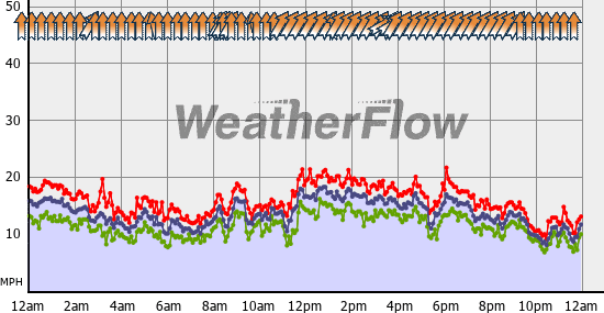 Current Wind Graph