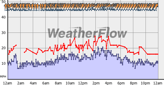 Current Wind Graph