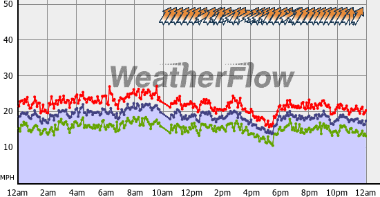 Current Wind Graph