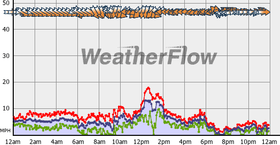 Current Wind Graph