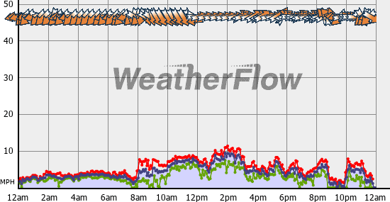 Current Wind Graph