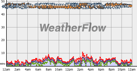 Current Wind Graph