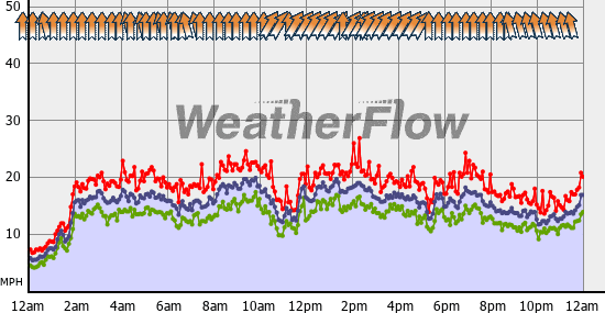 Current Wind Graph