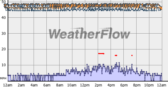 Current Wind Graph