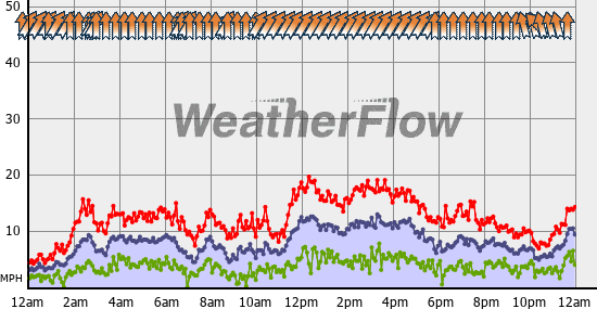 Current Wind Graph