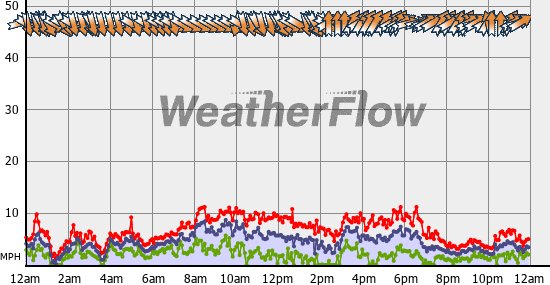 Current Wind Graph