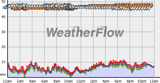 Current Wind Graph