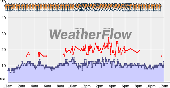 Current Wind Graph