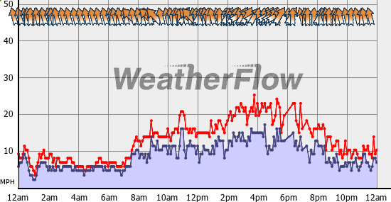 Current Wind Graph