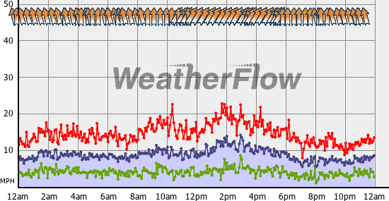 Current Wind Graph