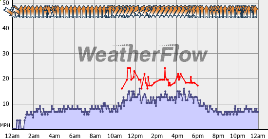 Current Wind Graph