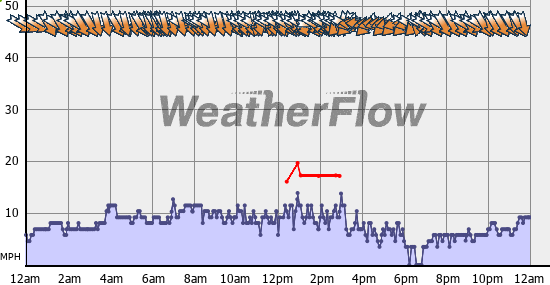 Current Wind Graph