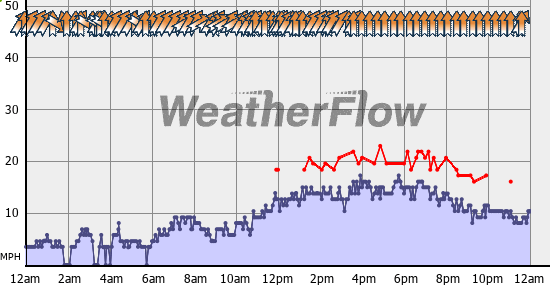 Current Wind Graph