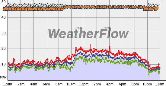 Current Wind Graph