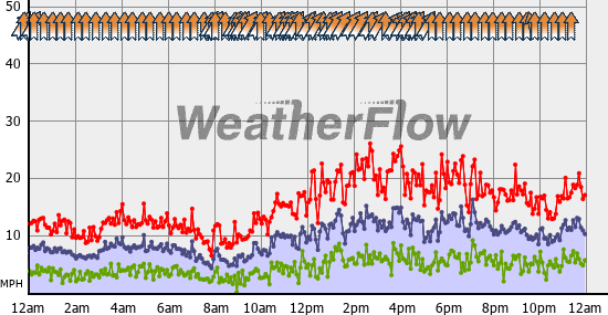 Current Wind Graph