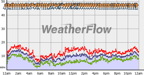 Current Wind Graph