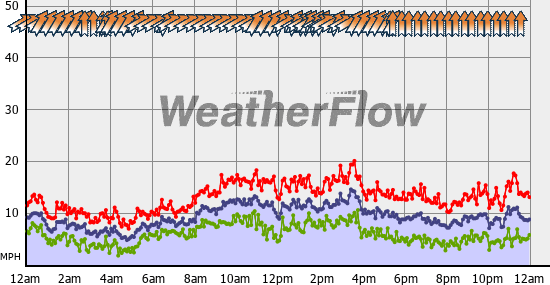 Current Wind Graph