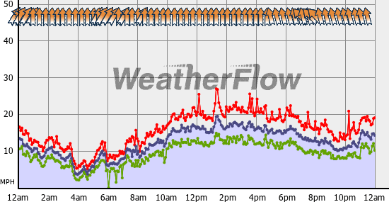 Current Wind Graph